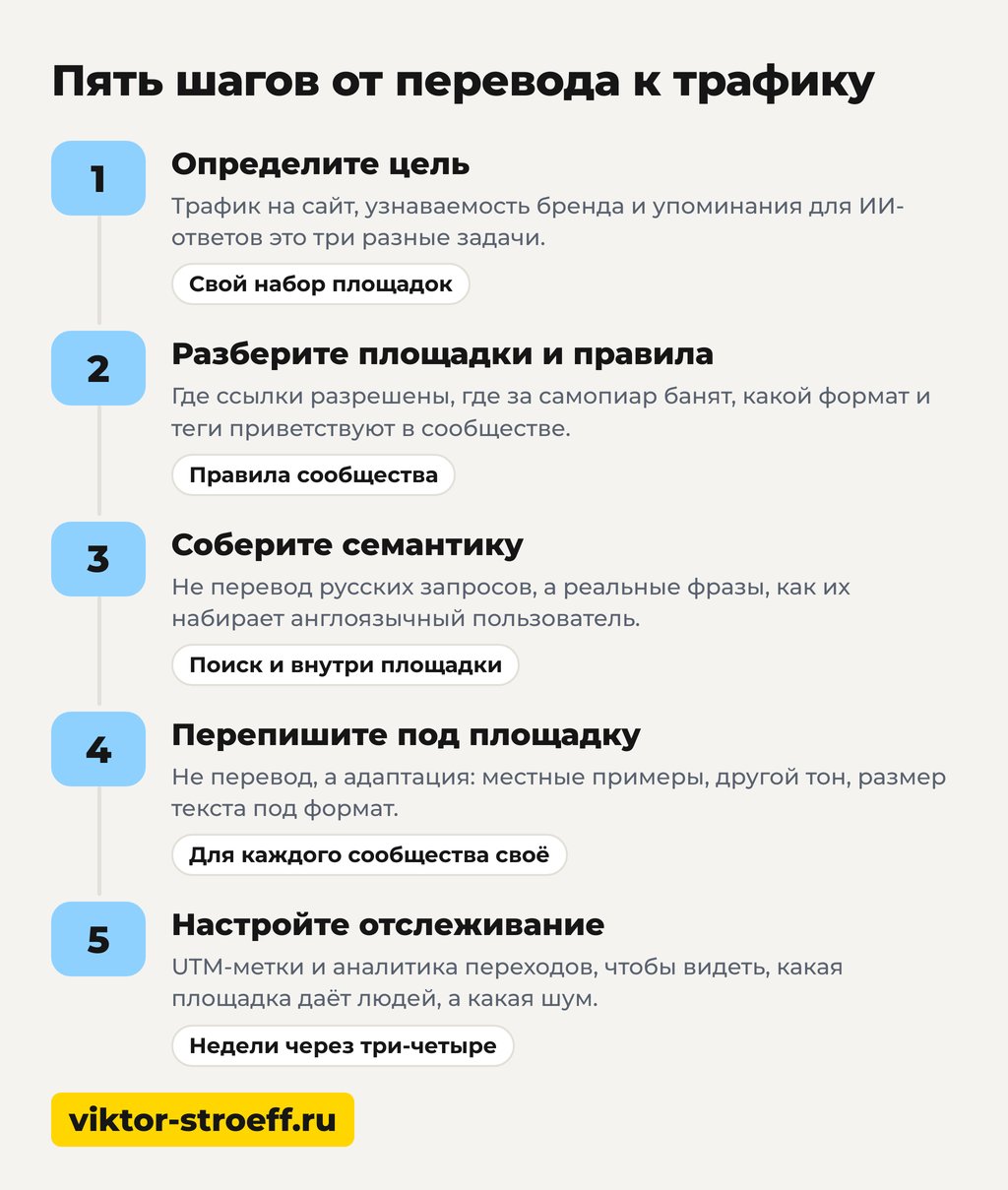 Пять шагов от перевода к трафику на англоязычных площадках для статей