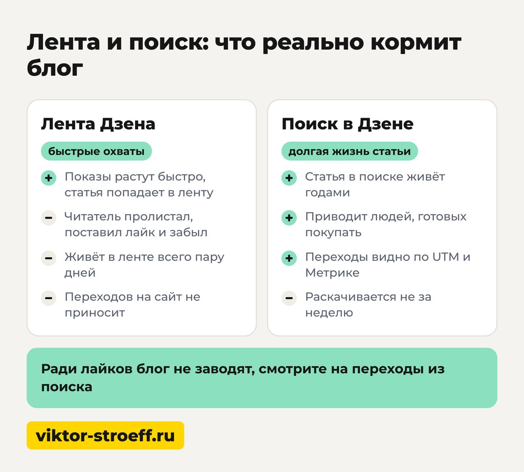 Яндекс поиск и лента: что реально кормит блог компании