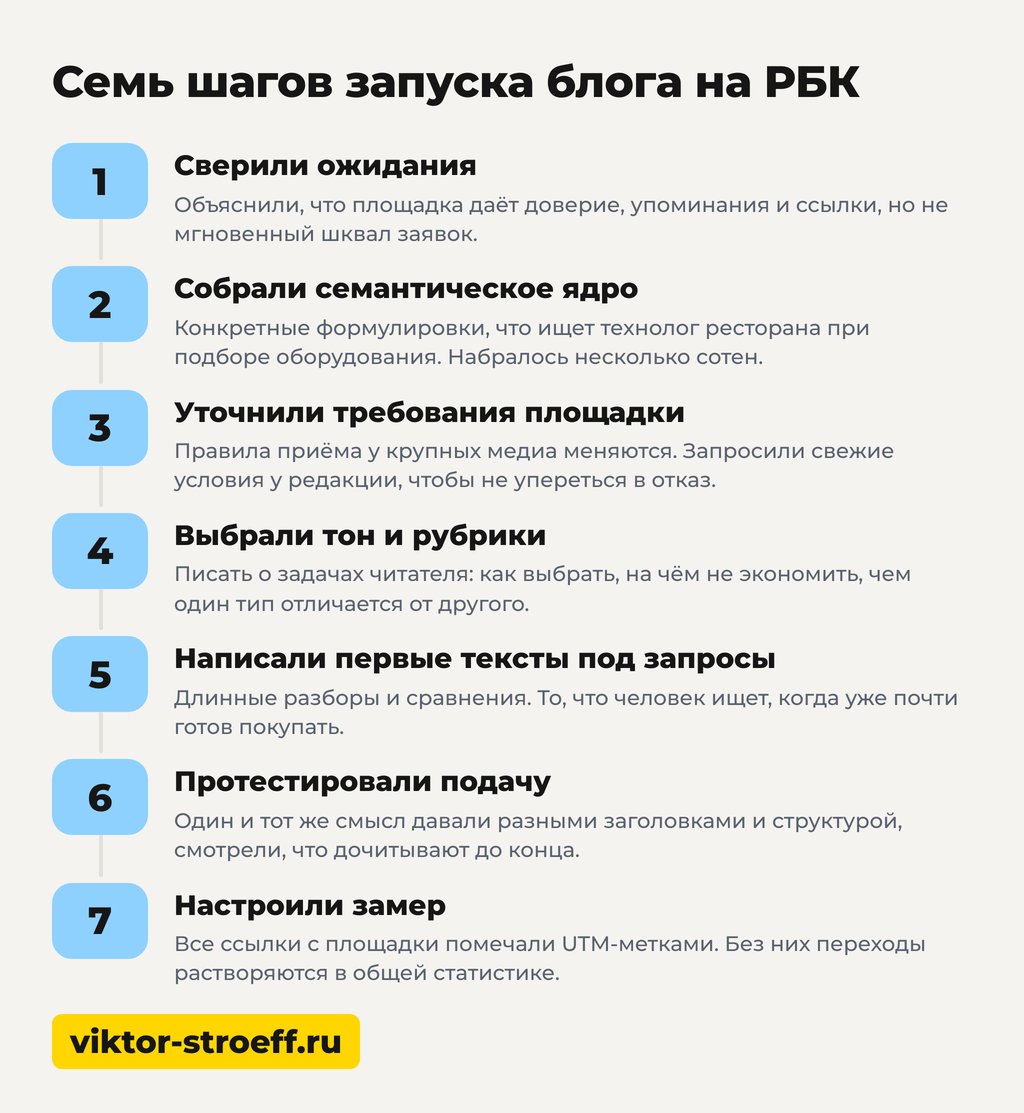 Семь шагов запуска блога на РБК: схема пошагового плана для компании