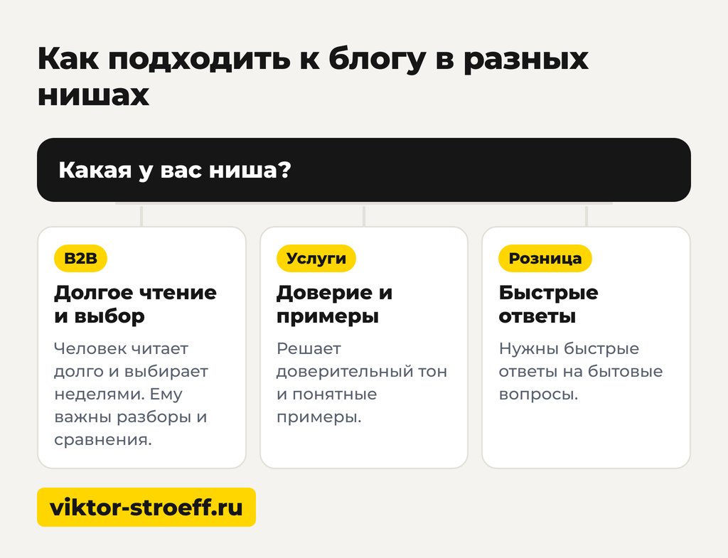 Как подходить к блогу в разных нишах: схема стратегий для компаний
