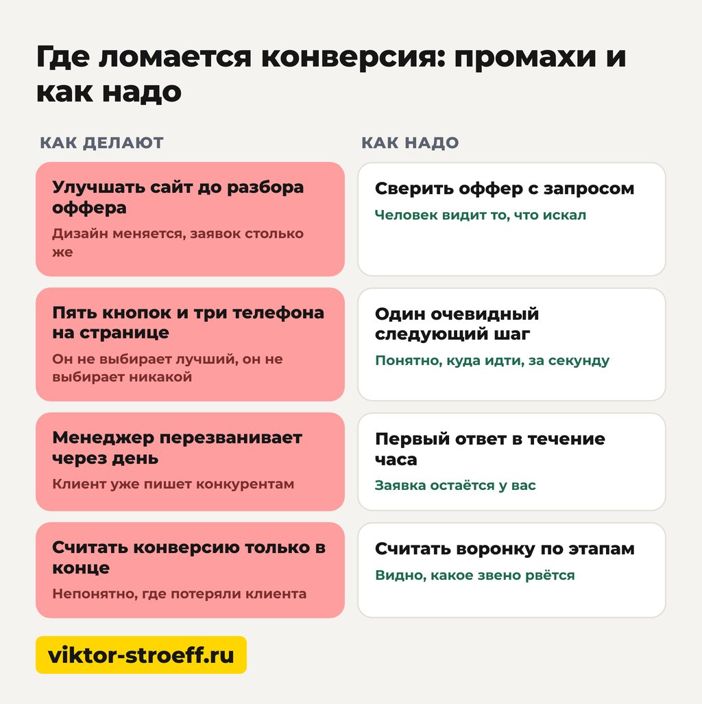 Где ломается конверсия: промахи и как надо, конверсия в рекламе это