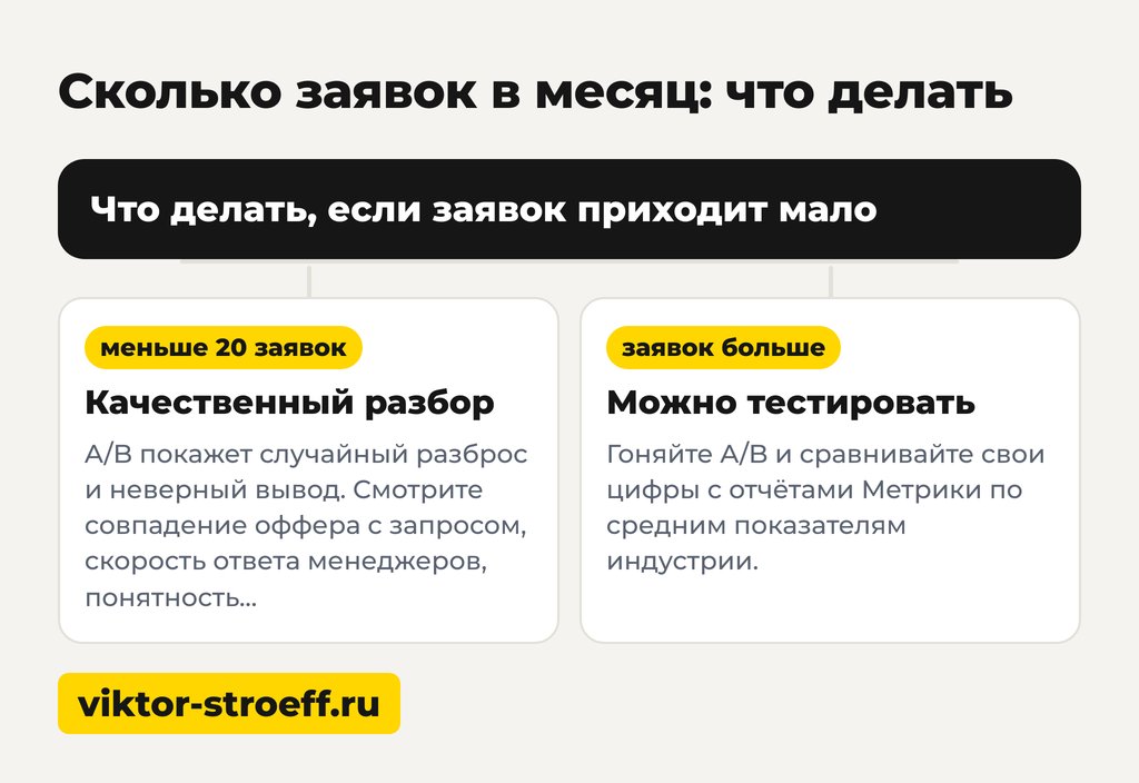 Сколько заявок в месяц: что делать, как рассчитать конверсию
