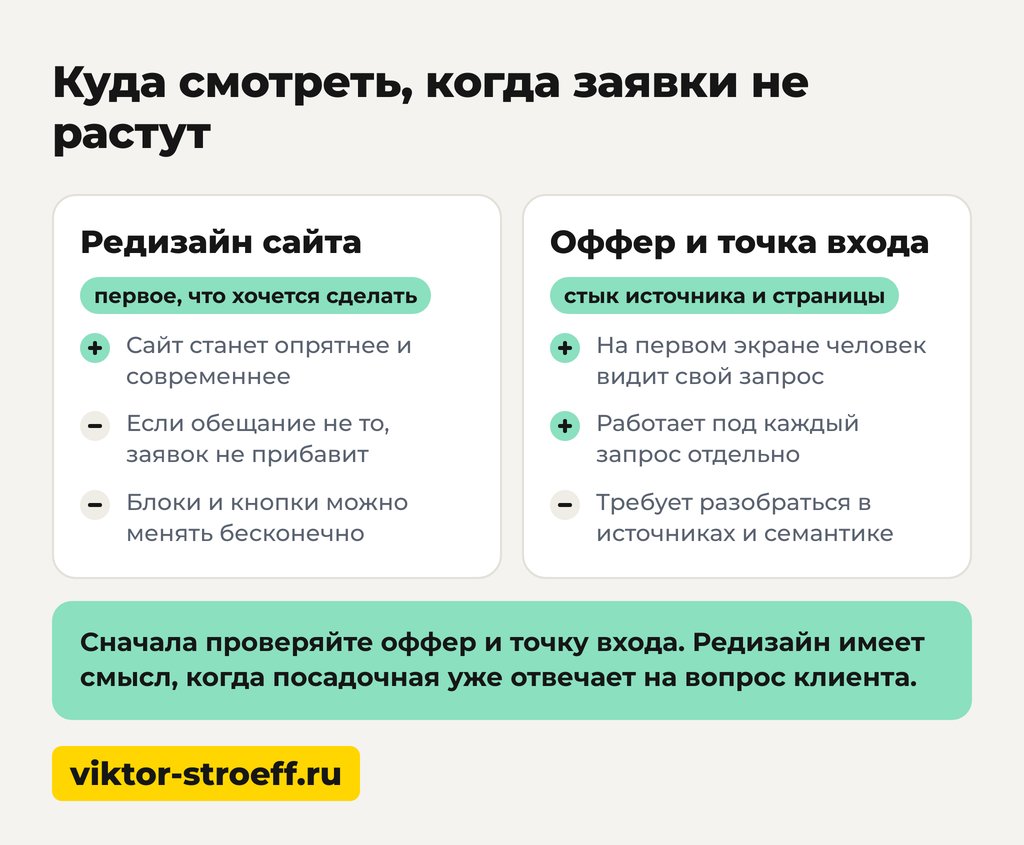 Куда смотреть, когда заявки не растут, что такое конверсия сайта