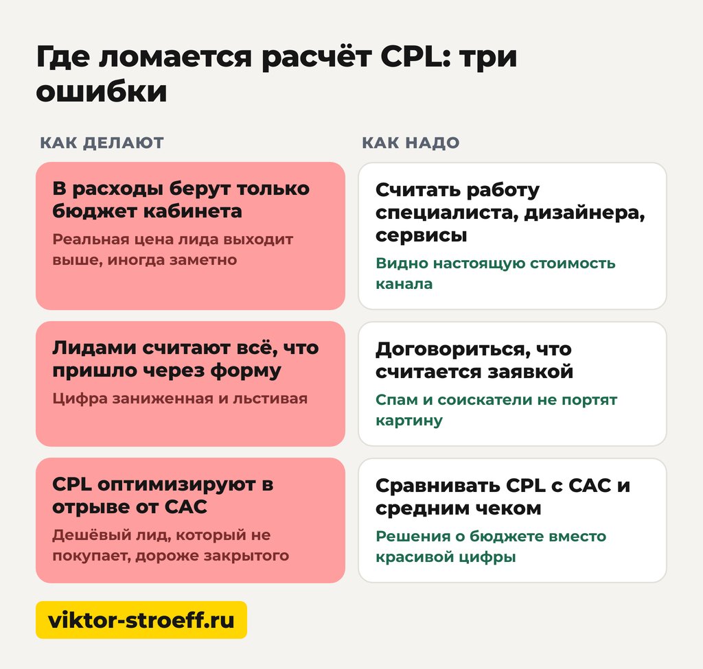 Где ломается расчёт CPL три ошибки на схеме