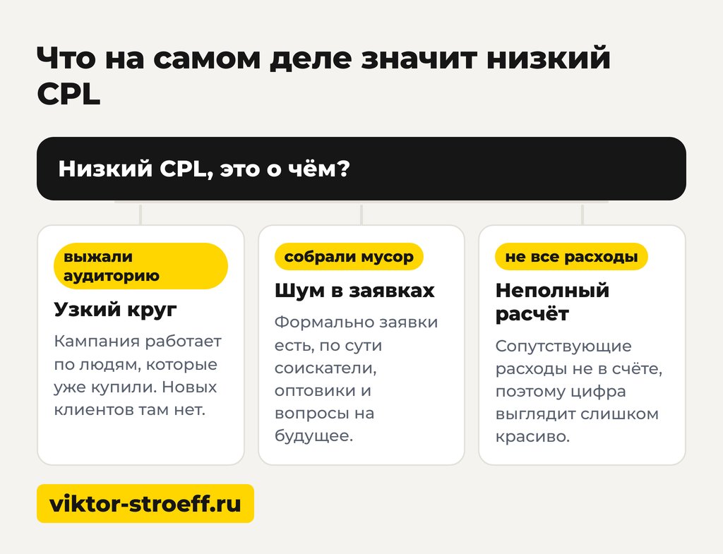 Что на самом деле значит низкий CPL в рекламе