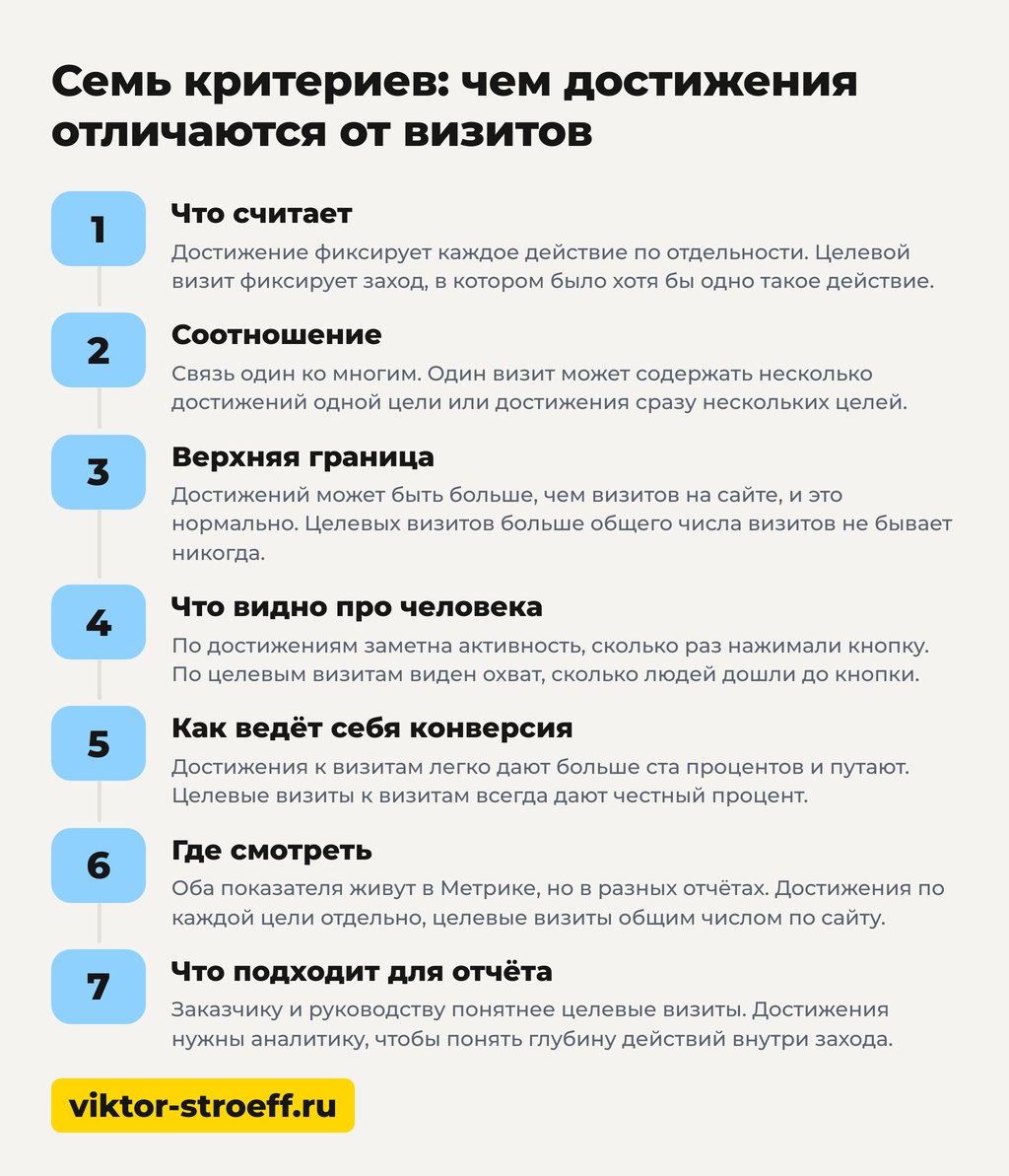 Семь критериев: чем достижения отличаются от целевых визитов