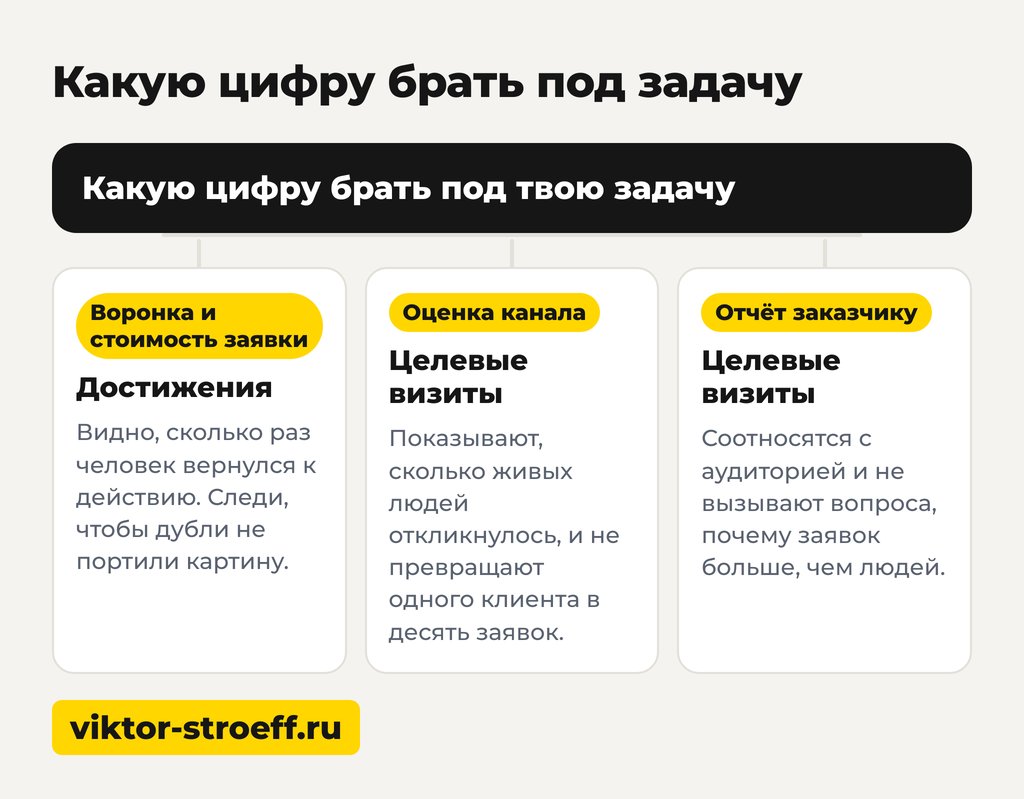 Какую цифру брать под задачу: целевые визиты или достижения