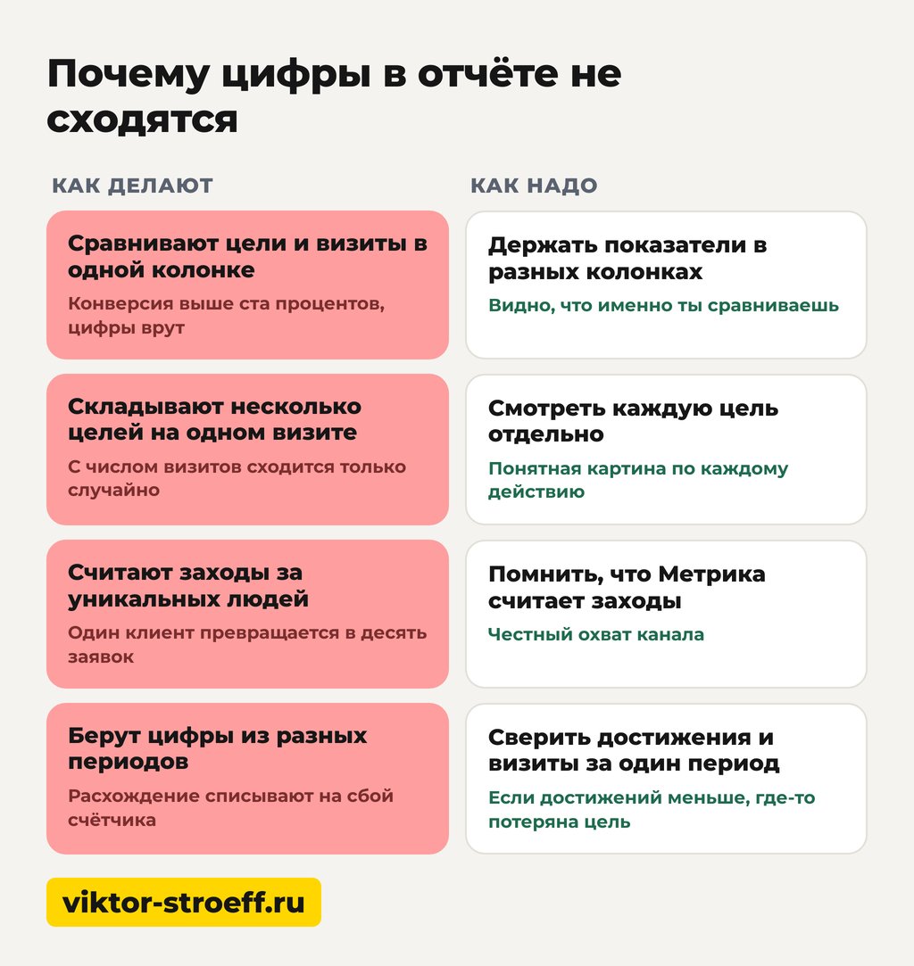 Почему цифры в отчёте не сходятся: целевые визиты и достижение цели