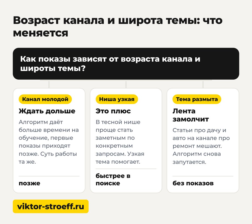 Возраст канала и широта темы: почему Дзен даёт мало показов