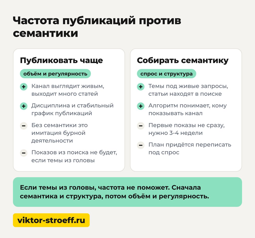 Частота публикаций против семантики: почему мало показов в Дзене
