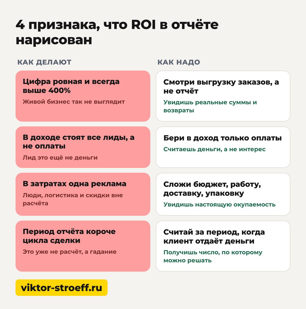 ROAS и ROI: где какая метрика врёт