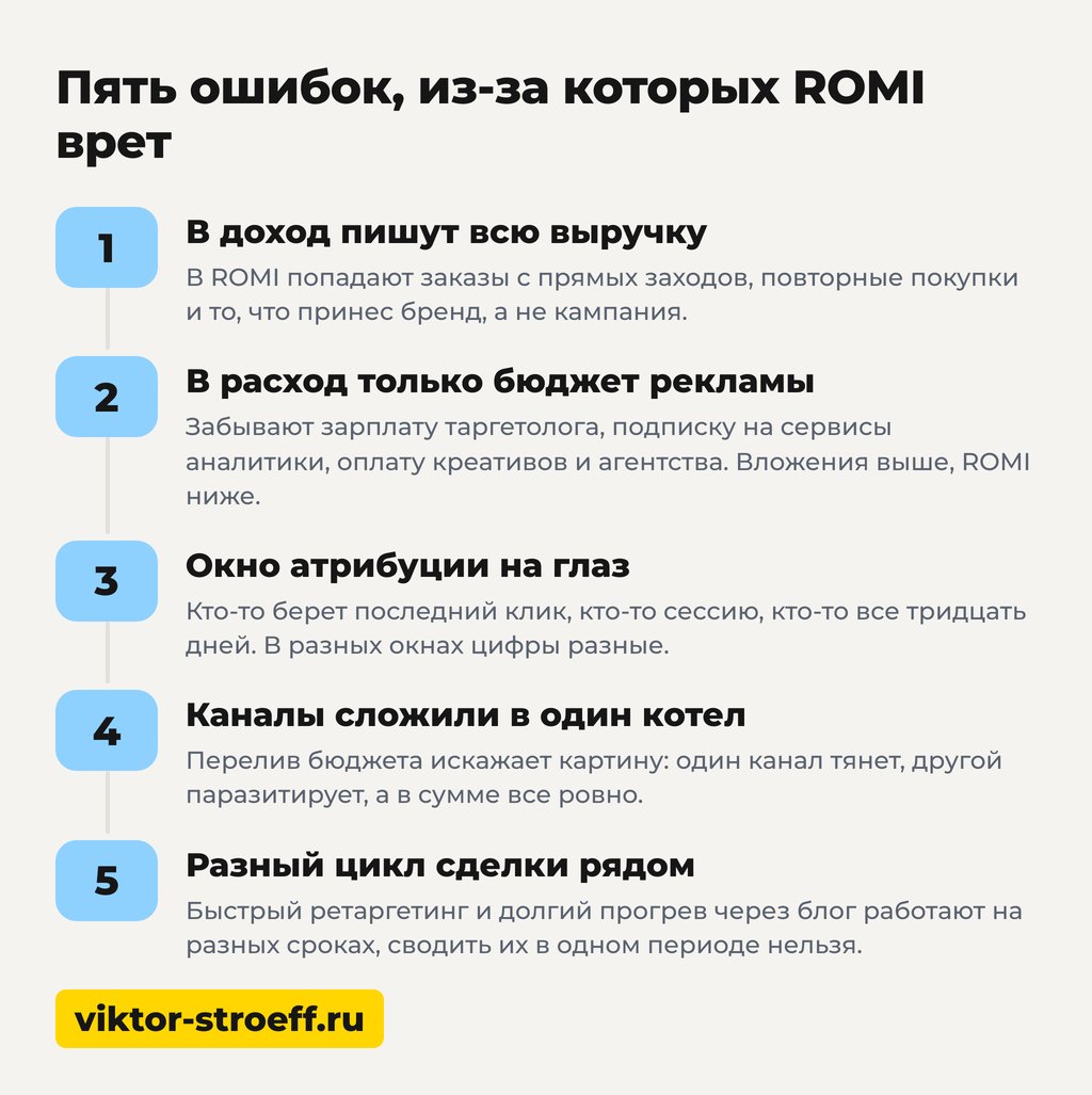 Формула расчета ROMI: 5 ошибок, которые портят цифру