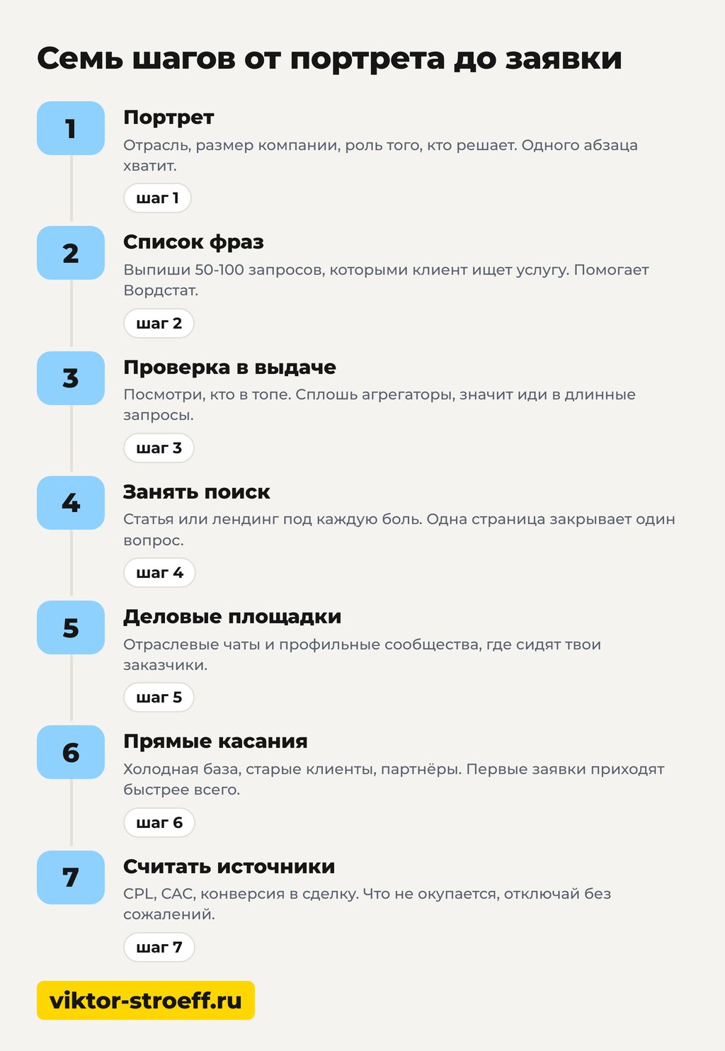 Семь шагов от портрета клиента до заявки на продажу