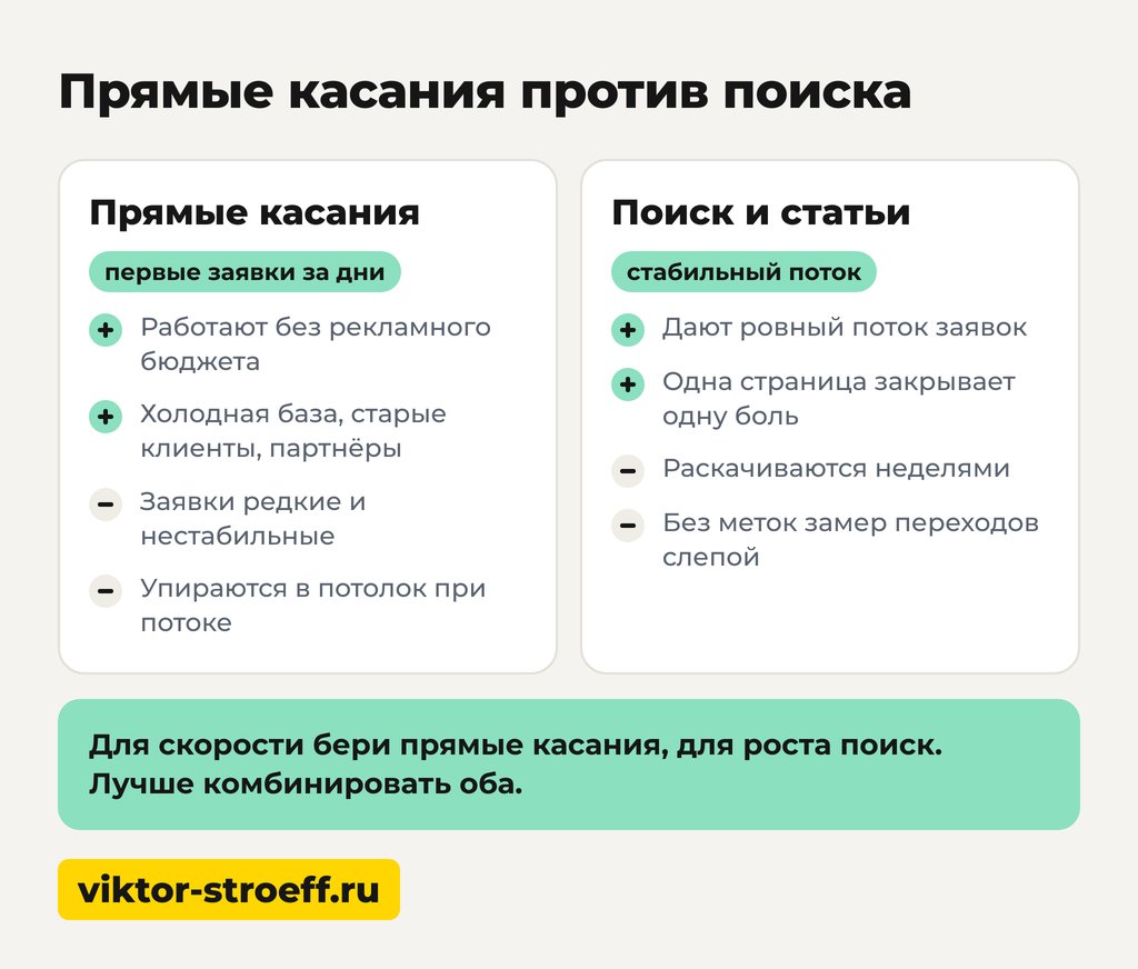 Прямые касания против поиска клиентов без бюджета