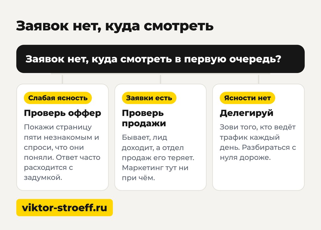 Заявок нет: куда смотреть в поиске клиентов