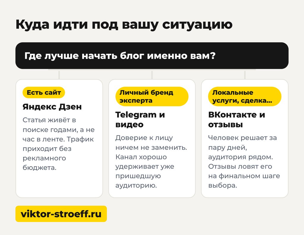 Куда идти под вашу ситуацию: где лучше начать блог именно вам