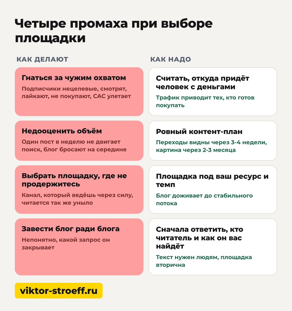 Четыре промаха при выборе площадки для нового блога