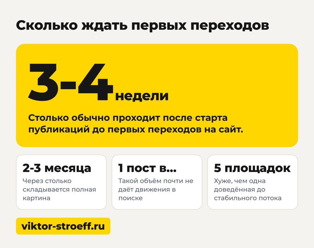 Сколько ждать первых переходов на каждой площадке для блога