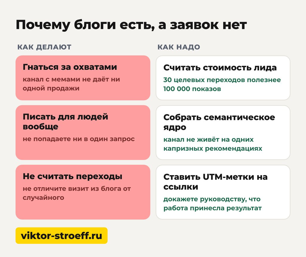 Почему блоги есть, а заявок нет: что проверить до старта