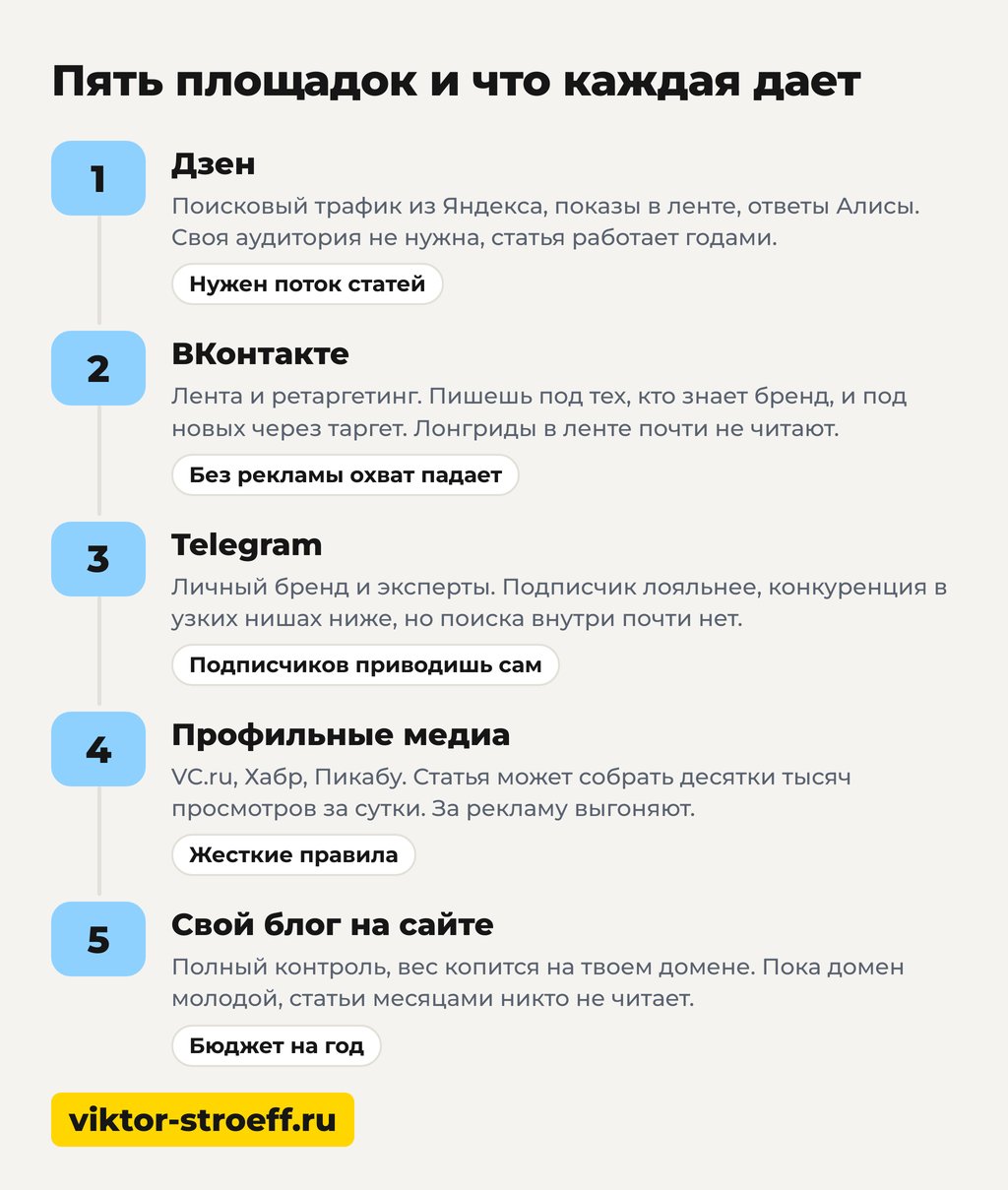 Пять площадок для блога и что каждая дает бизнесу