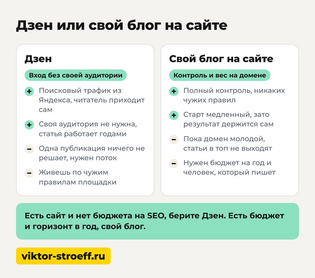 Дзен или свой блог на сайте: где вести блог в интернете