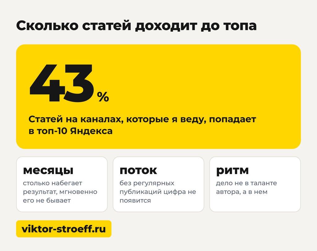 Сколько статей доходит до топа при ведении блога на разных площадках