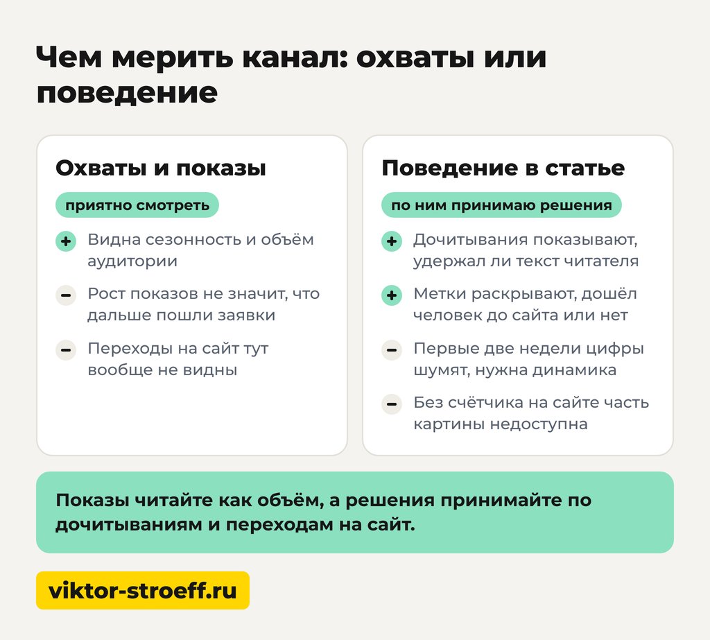 Чем мерить канал в Дзене: охваты или поведение аудитории