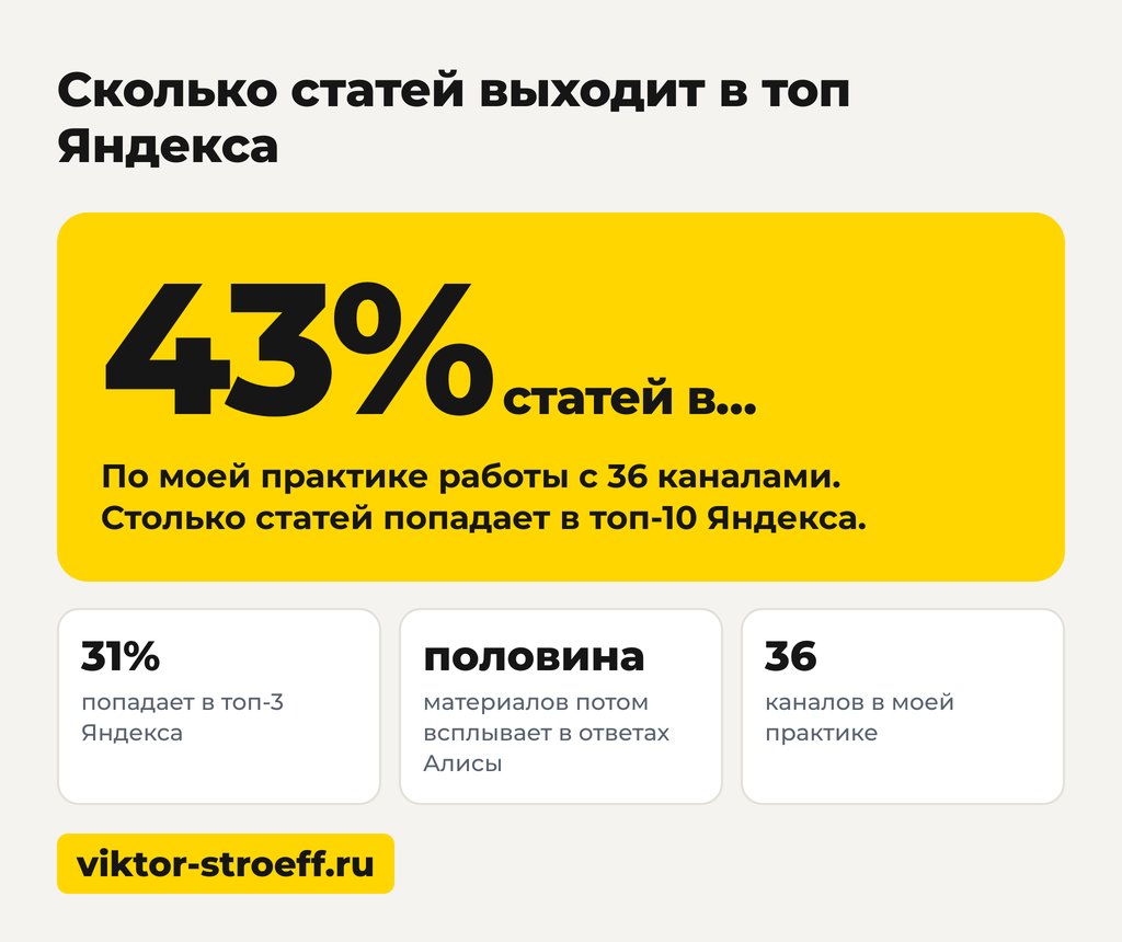 Сколько статей выходит в топ Яндекса: как понять это заранее