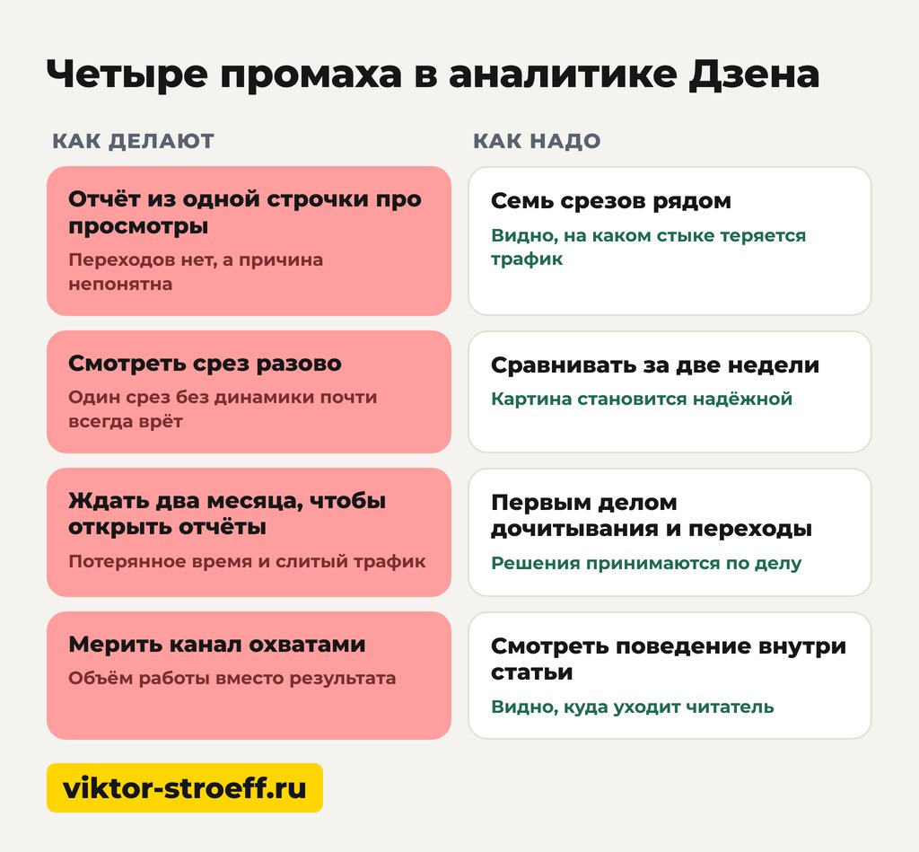 Четыре промаха в аналитике Дзена и как их не повторить