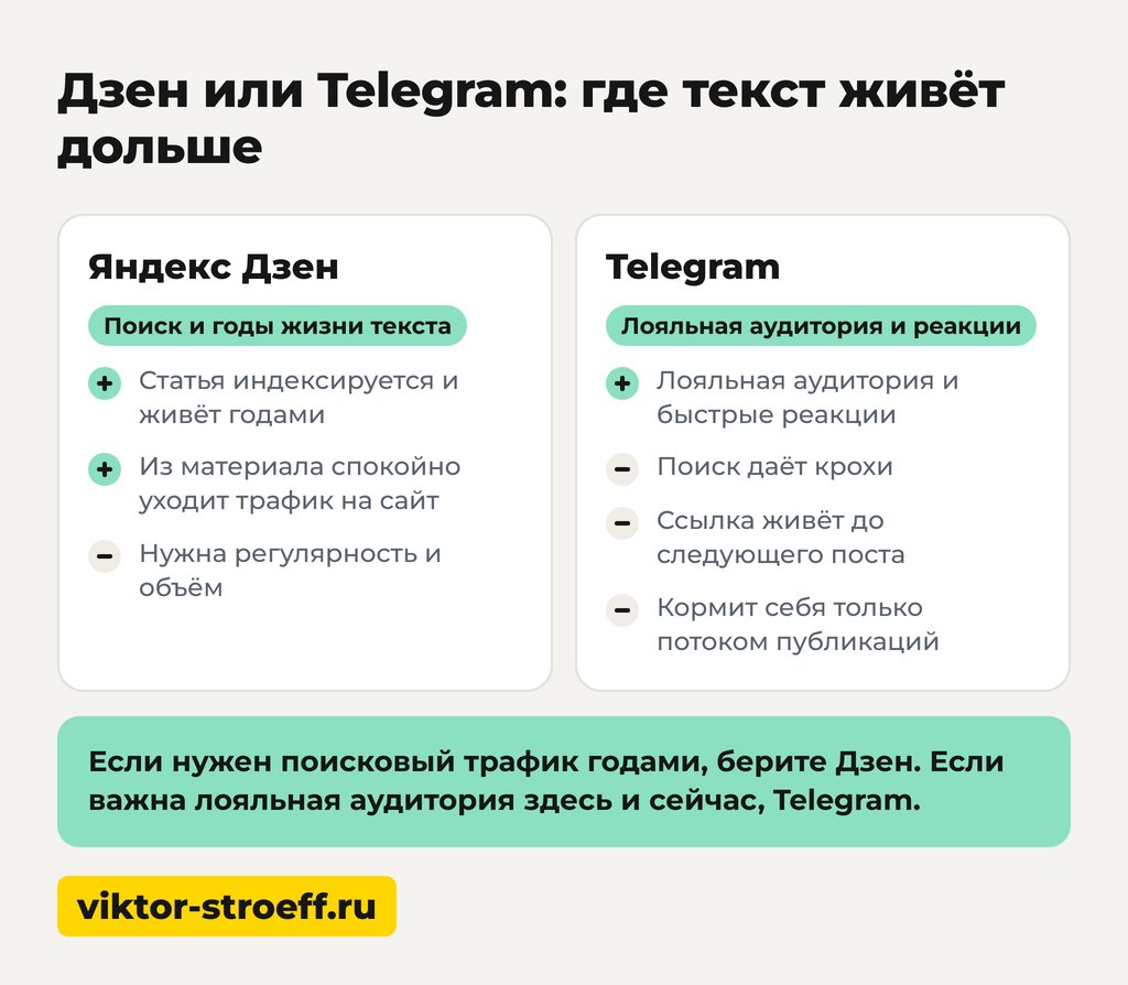 Дзен или Telegram: где текст живёт дольше, схема для выбора площадки блога в 2026
