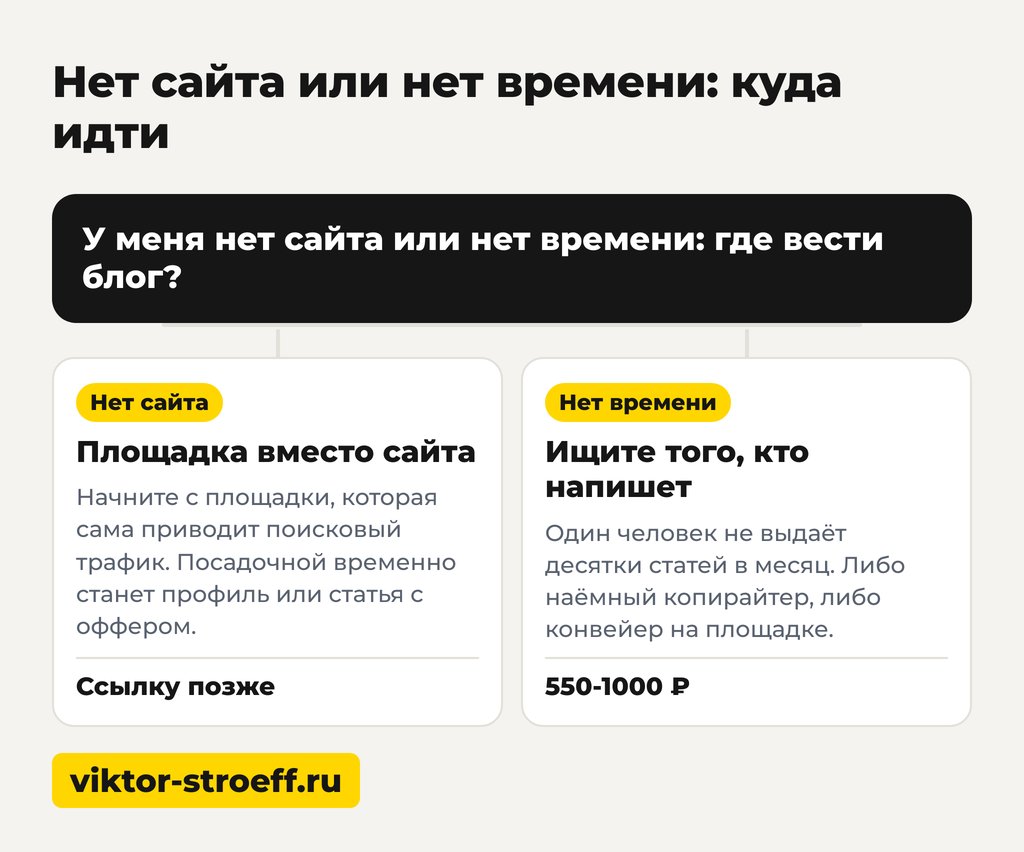 Нет сайта или нет времени: куда идти вести блог в 2026 году, схема выбора
