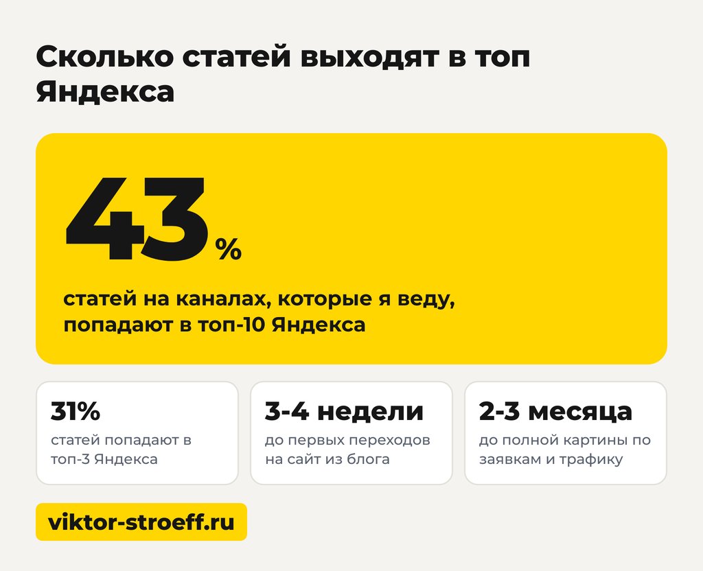 Сколько статей выходят в топ Яндекса: схема для проверки площадки под блог