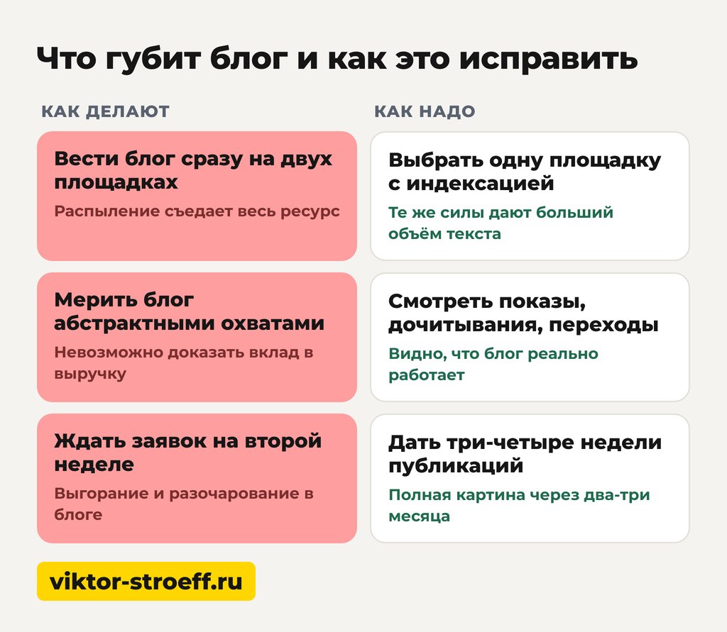 Что губит блог и как это исправить: схема частых ошибок ведения блога