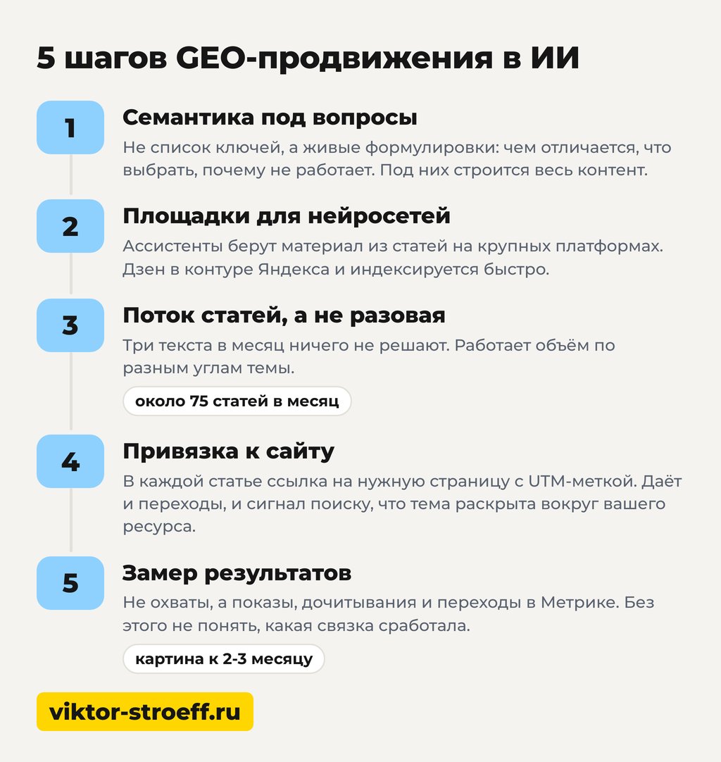Схема GEO-продвижения сайта в нейросетях не знает, а клиент пришёл с этим