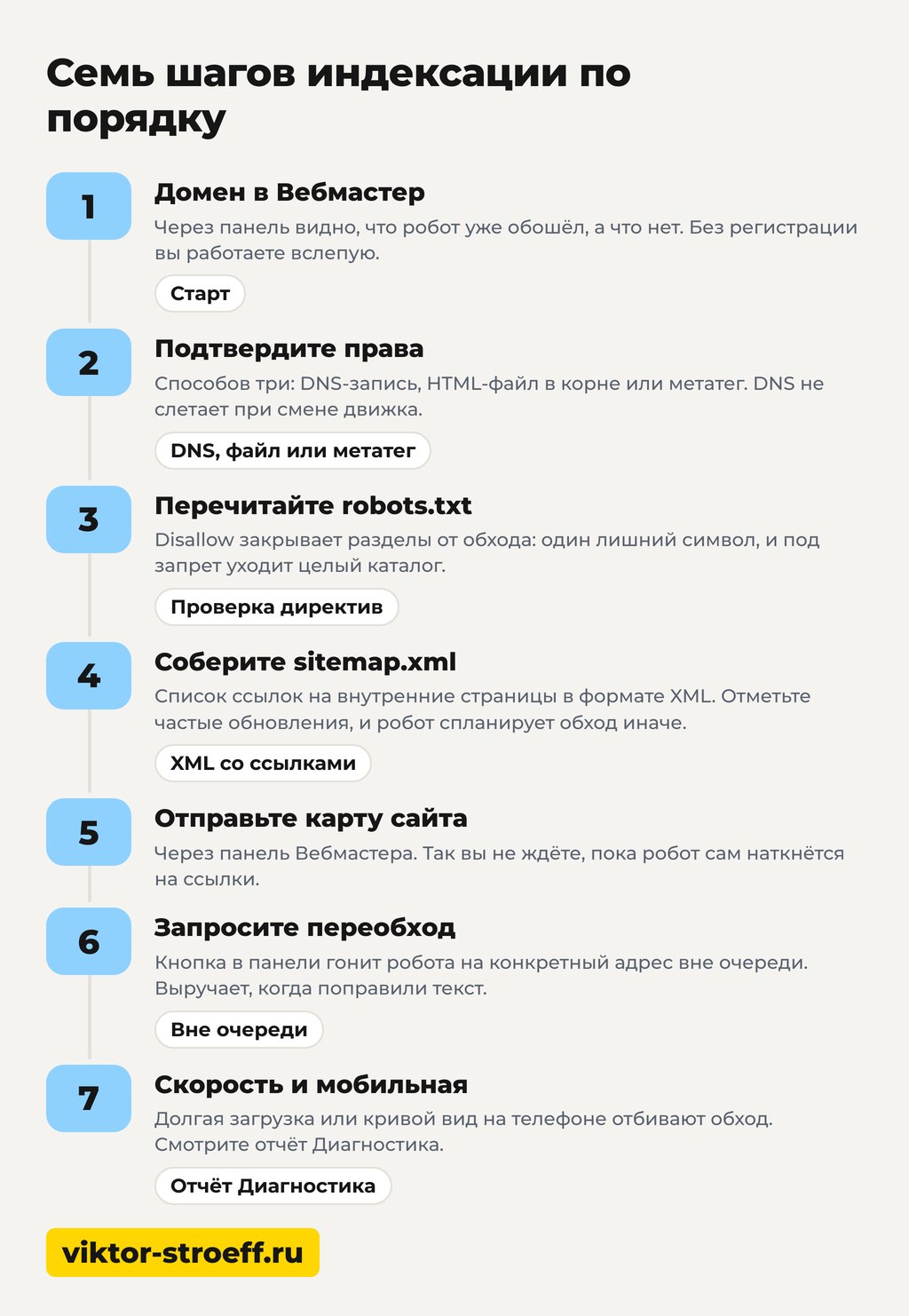 Как проиндексировать сайт в Яндексе: семь шагов индексации по порядку
