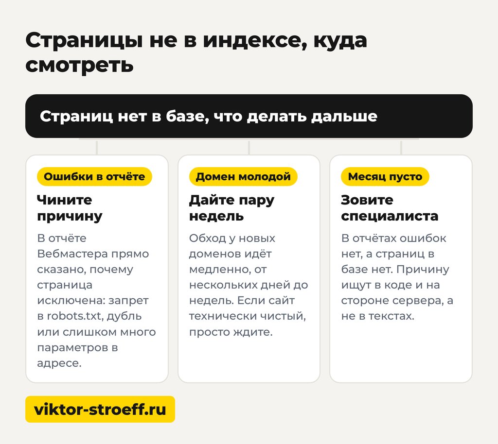 Яндекс индексация сайта: страницы не в индексе, куда смотреть