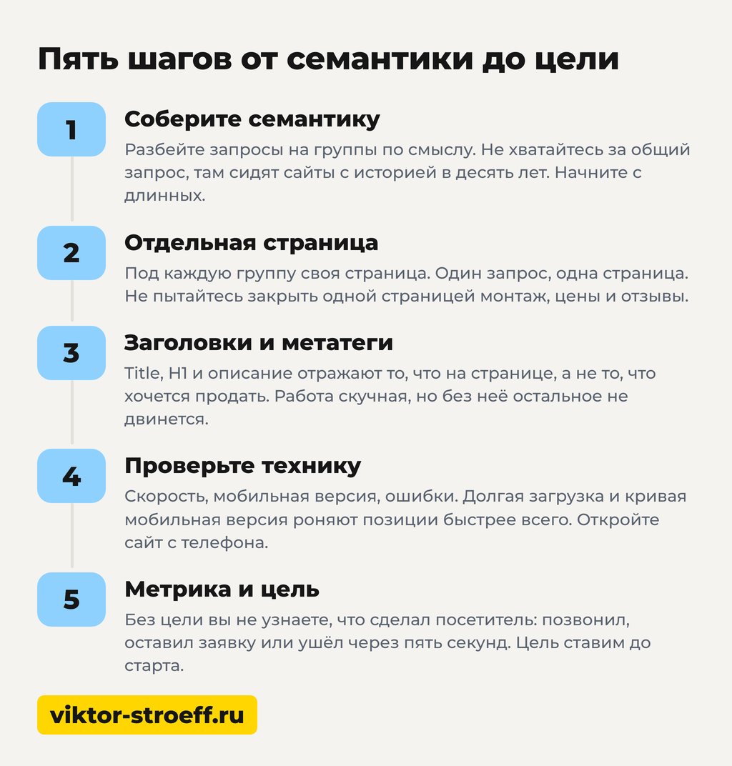 Пять шагов как вывести сайт в топ: от семантики до цели на схеме