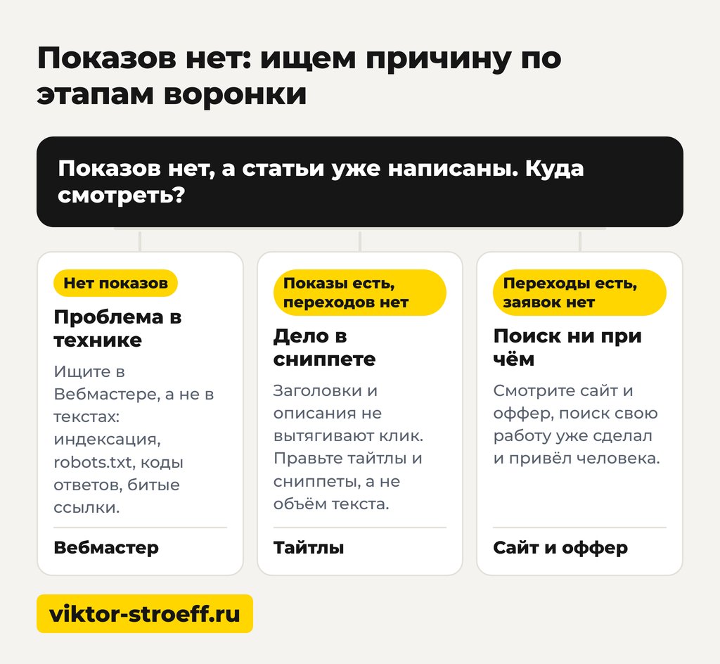 Как попасть в топ поиска Яндекса: где теряются показы на этапах