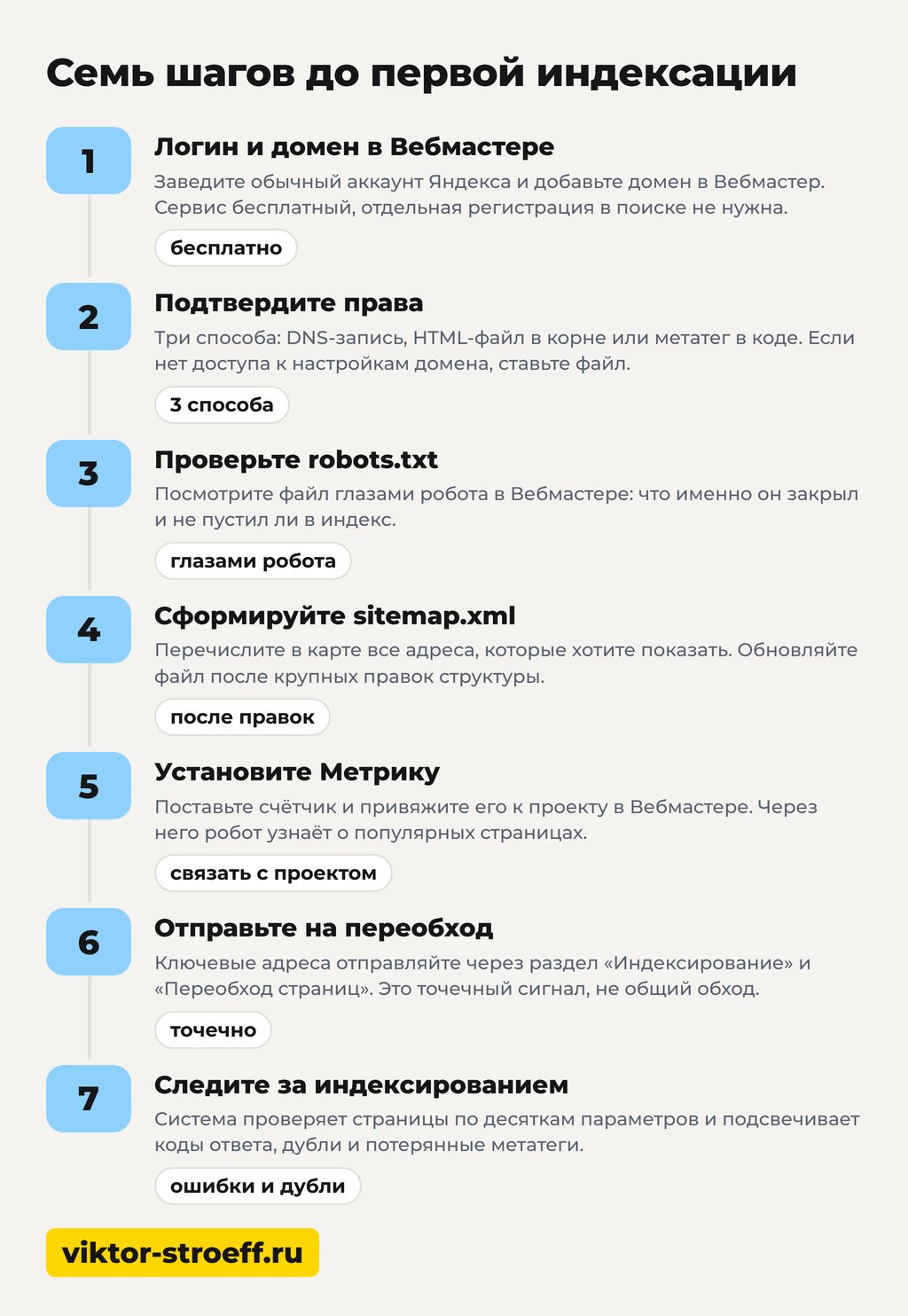 Семь шагов как добавить сайт в Яндекс: от заявки до первой индексации