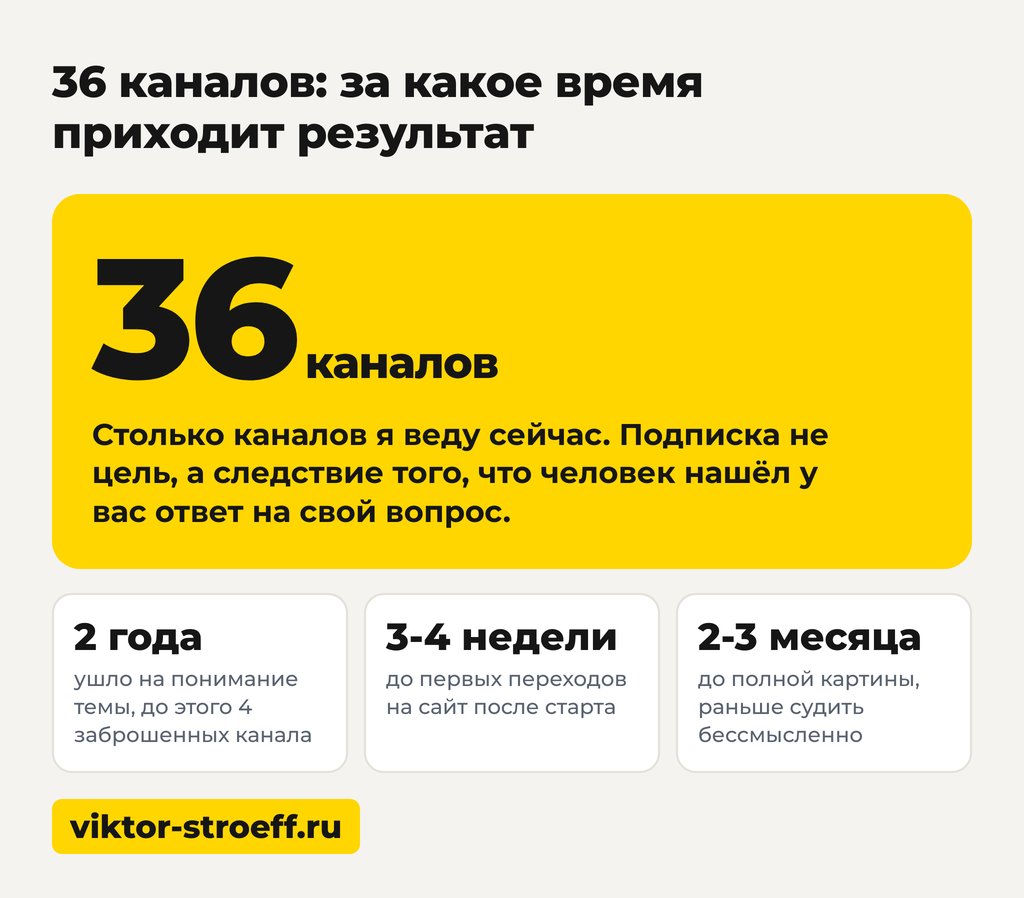 Сколько времени нужно каналу в Дзен, чтобы пришли подписчики