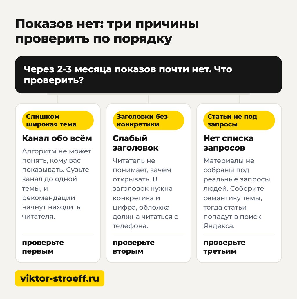 Показов нет: три причины проверить, как продвигать канал в Дзен