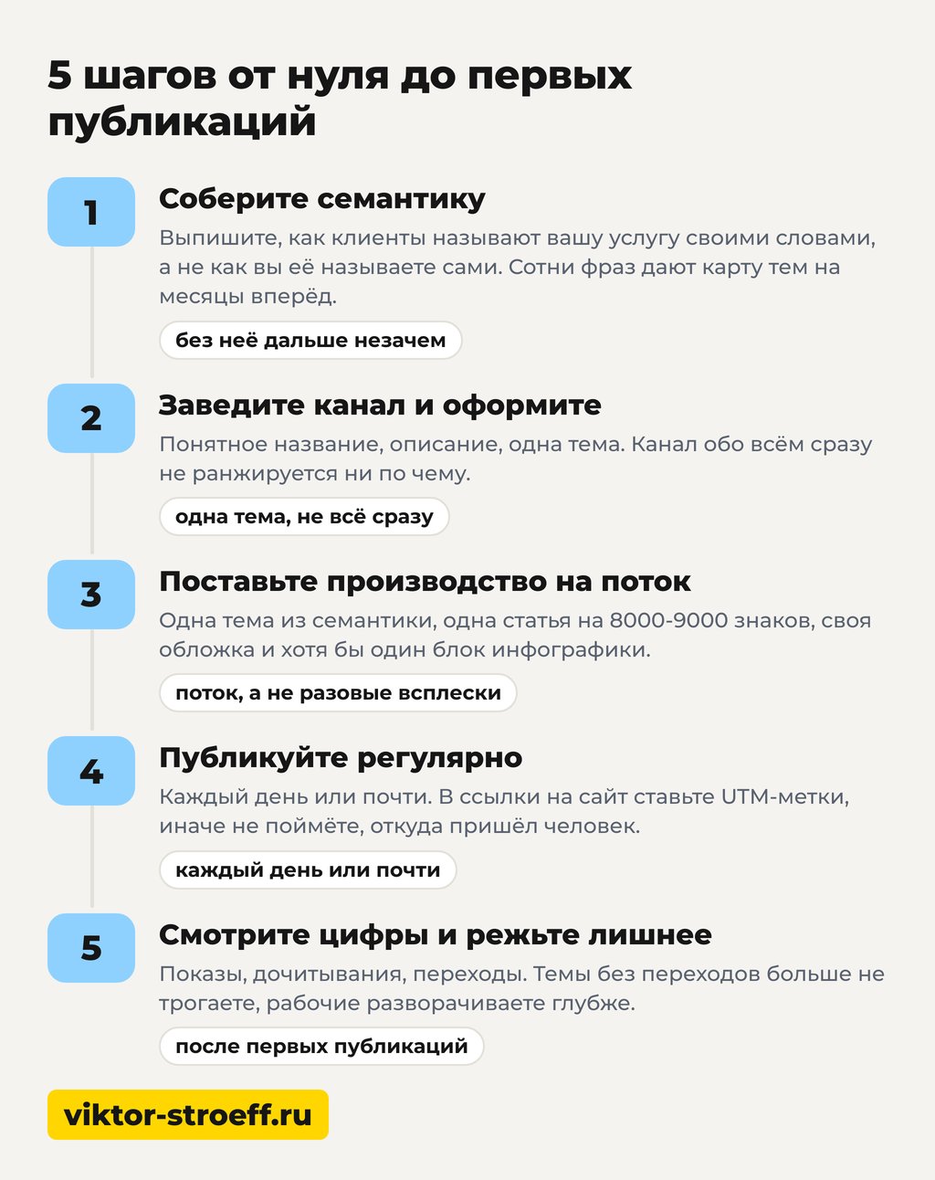 5 шагов от нуля до первых публикаций в Дзене: схема