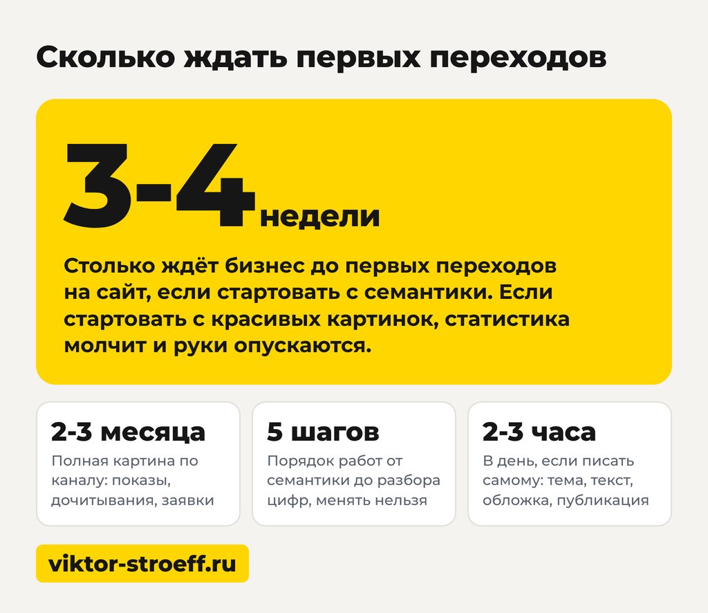 Сколько ждать первых переходов в Дзене: схема для новичков
