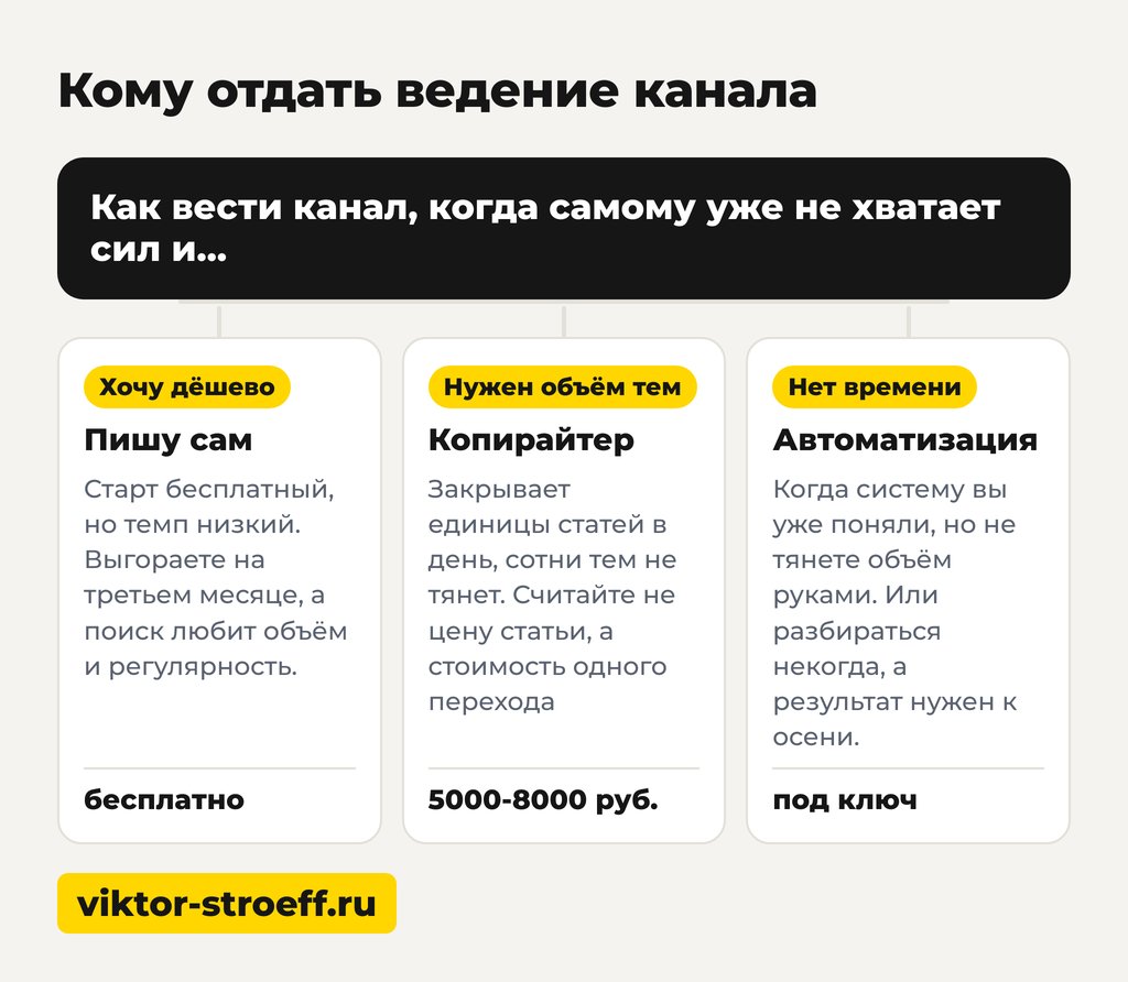 Кому отдать ведение канала в Дзене: схема выбора