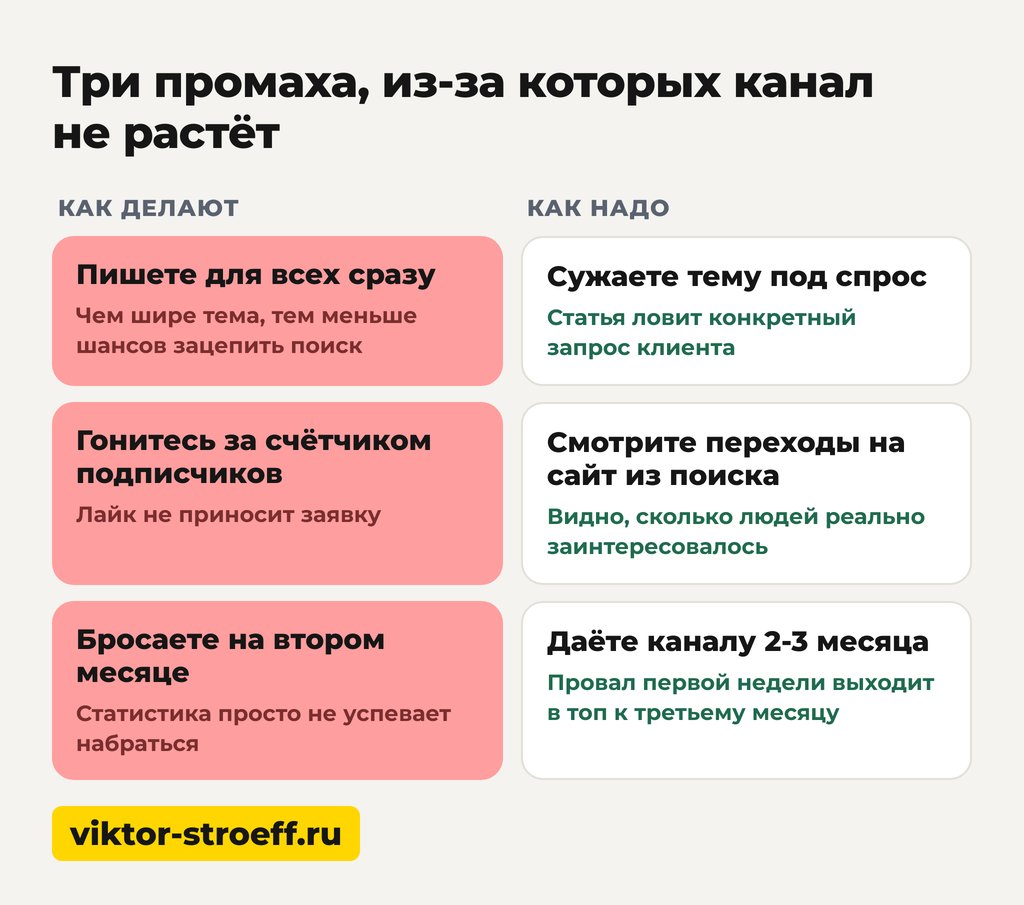 Три промаха, из-за которых канал в Дзене не растёт: схема