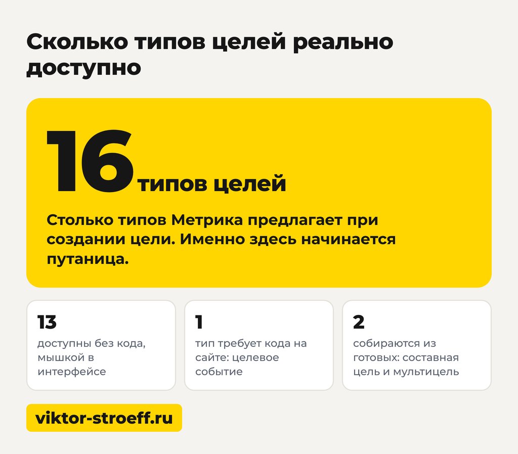 Сколько типов целей реально доступно в Яндекс Метрике