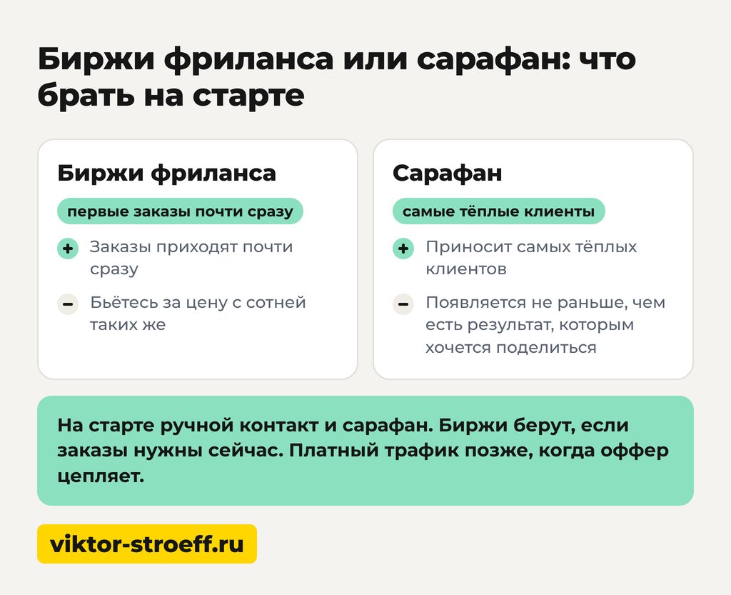 Биржи фриланса или сарафан: где взять клиентов
