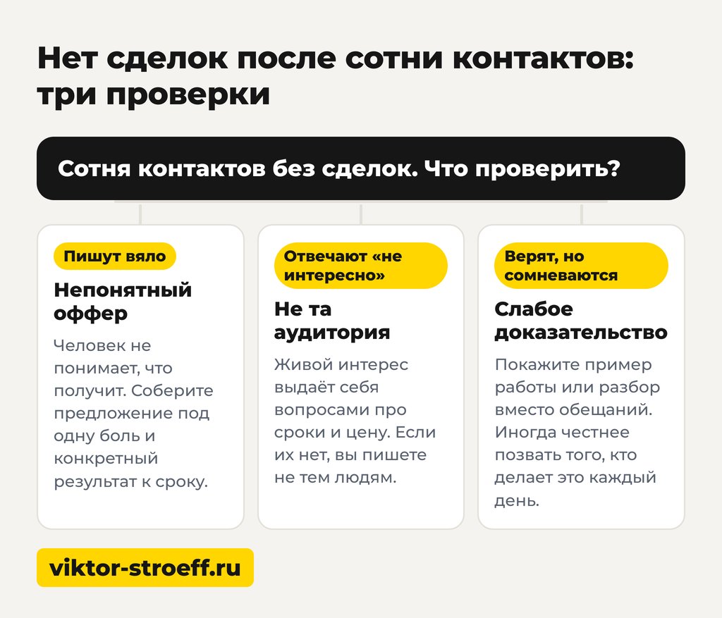 Нет сделок после сотни контактов: три проверки поиска клиентов