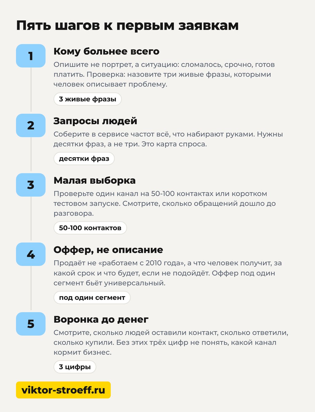 Как найти клиентов: пять шагов к первым заявкам на товар