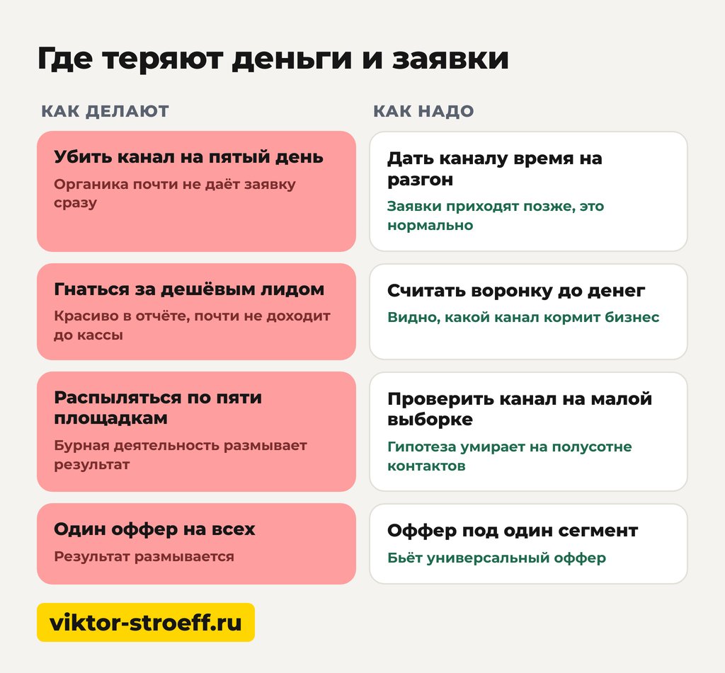 Где искать клиентов: на каких шагах теряют деньги и заявки